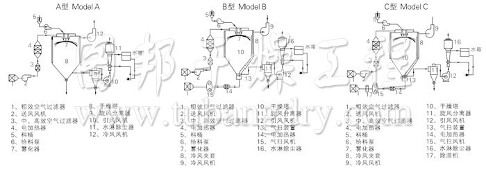 中藥浸膏噴霧干燥機結(jié)構(gòu)示意圖